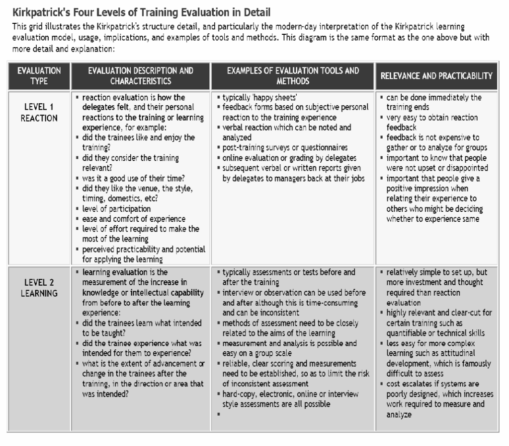 A document explaining levels one and two of Kirkpatrick's process for evaluation